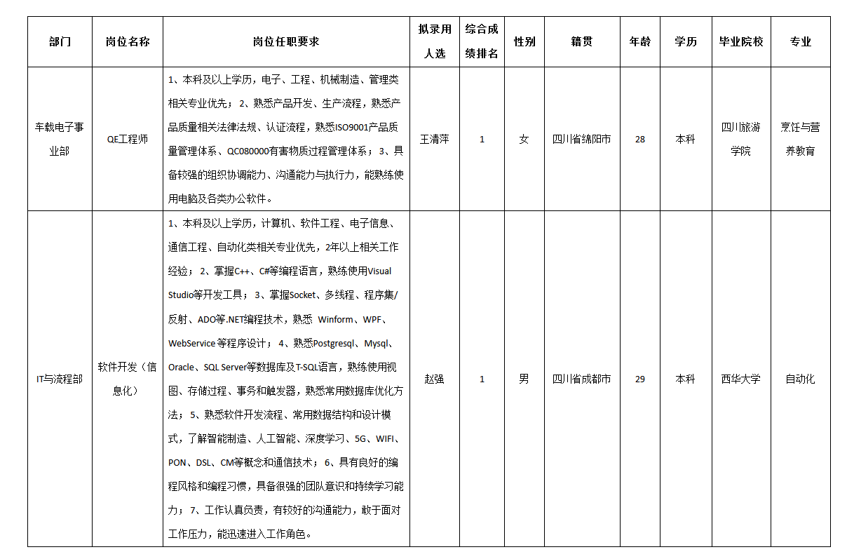 四川九州电子科技股份有限公司关于招聘软件开发（信息化）岗位等拟录用人员的公示(图1)