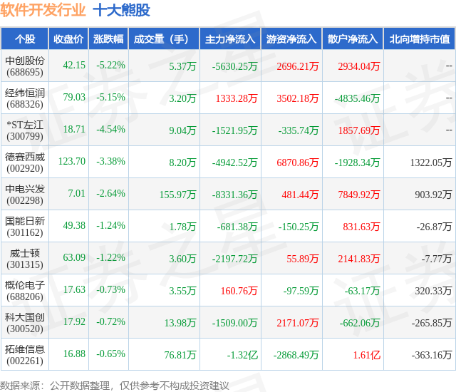3月20日软件开发行业十大熊股一览(图1)