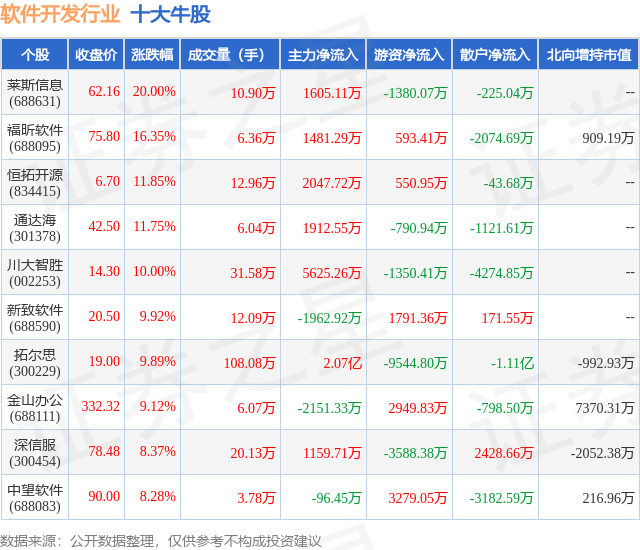 3月20日软件开发行业十大牛股一览(图1) 3月20日软件开发行业十大牛股一览(图1)