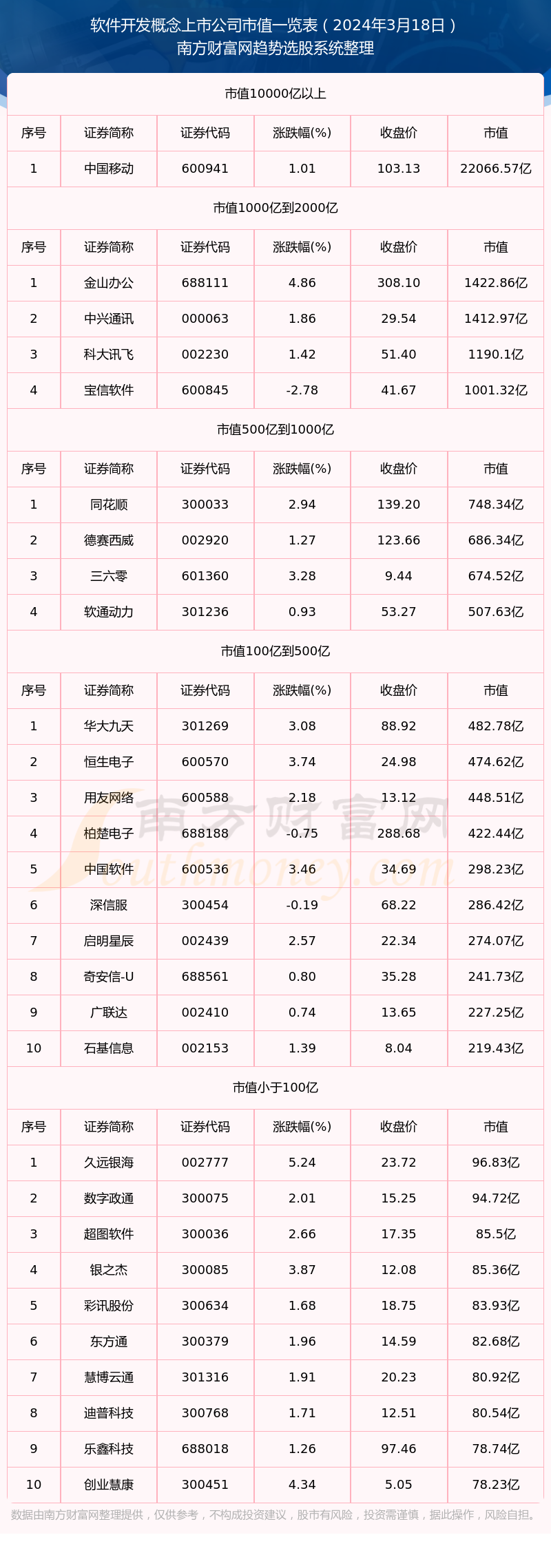 软件开发概念上市公司市值一览表（2024年3月18日）(图1)