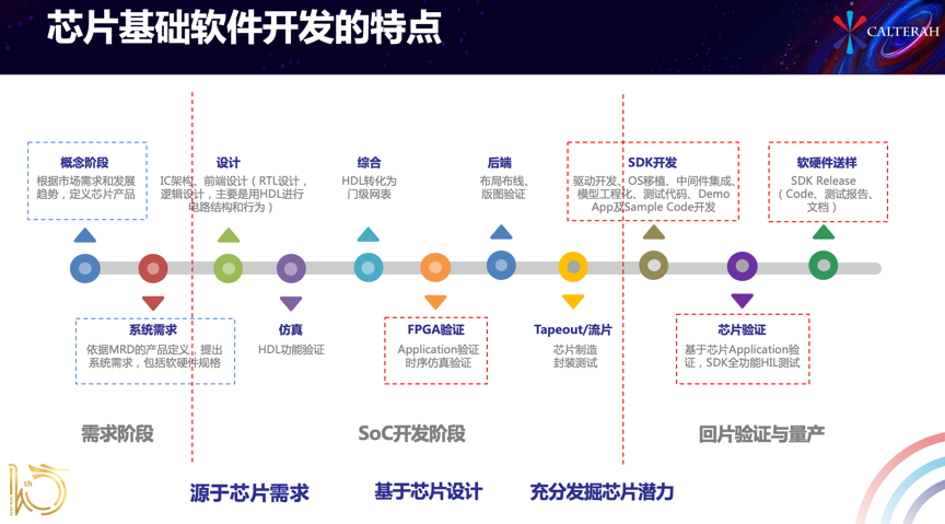 加特兰:基于AUTOSAR的芯片基础软件开发模式(图2) 加特兰:基于AUTOSAR的芯片基础软件开发模式(图2)