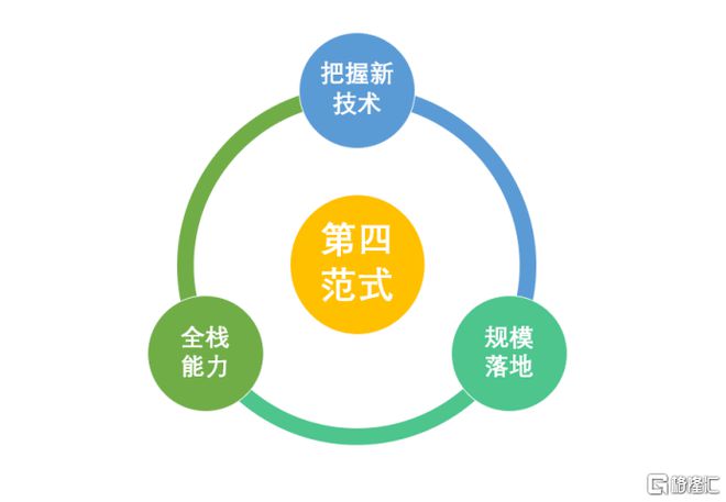 黄仁勋称“新软件工业革命”来临第四范式(6682HK)成AIGS赛道新势力(图1)