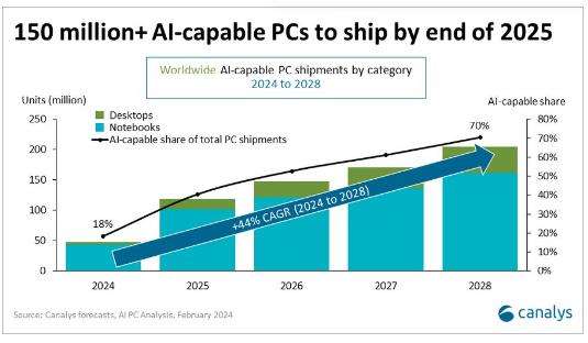 Canalys预估2025年AI PC占全球PC出货量的40%(图1) Canalys预估2025年AI PC占全球PC出货量的40%(图1)