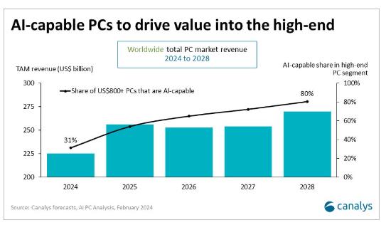Canalys预估2025年AI PC占全球PC出货量的40%(图2) Canalys预估2025年AI PC占全球PC出货量的40%(图2)