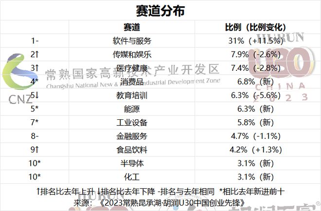 软件与服务赛道占比最多 《2023常熟昆承湖·胡润U30中国创业先锋》重磅发布！(图1)