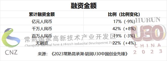 软件与服务赛道占比最多 《2023常熟昆承湖·胡润U30中国创业先锋》重磅发布！(图3)