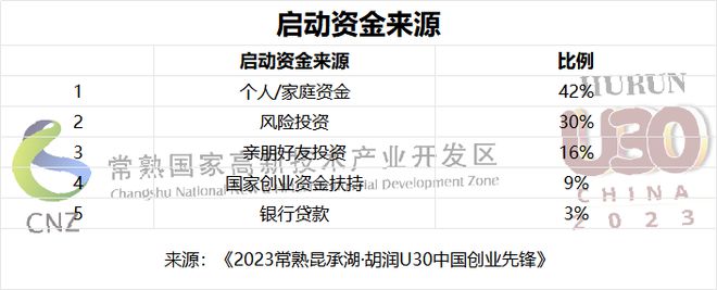软件与服务赛道占比最多 《2023常熟昆承湖·胡润U30中国创业先锋》重磅发布！(图12)