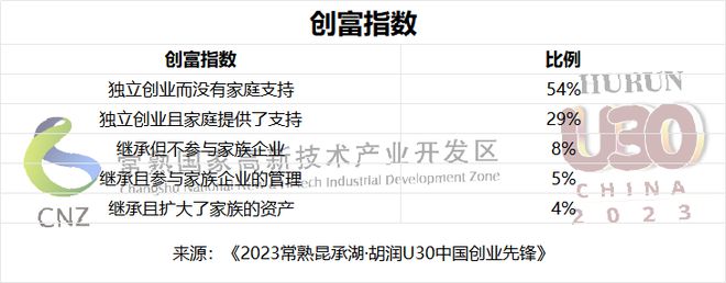 软件与服务赛道占比最多 《2023常熟昆承湖·胡润U30中国创业先锋》重磅发布！(图15)