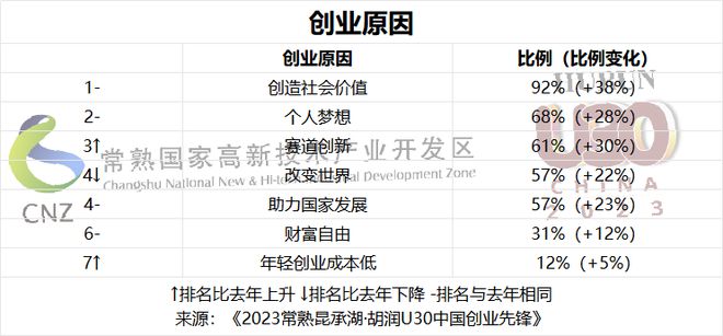 软件与服务赛道占比最多 《2023常熟昆承湖·胡润U30中国创业先锋》重磅发布！(图14)