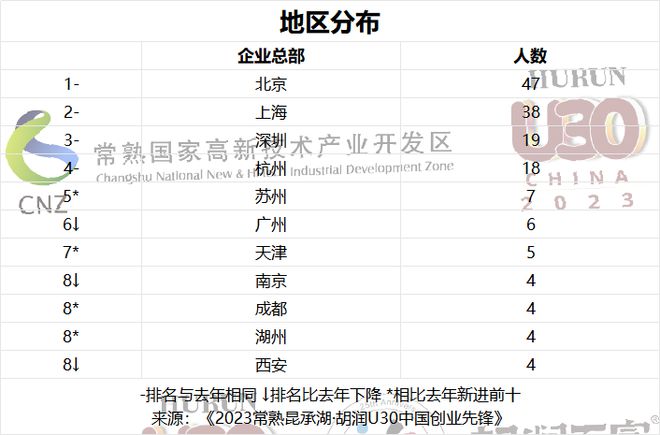 软件与服务赛道占比最多 《2023常熟昆承湖·胡润U30中国创业先锋》重磅发布！(图2)