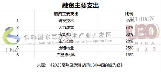软件与服务赛道占比最多 《2023常熟昆承湖·胡润U30中国创业先锋》重磅发布！(图5)
