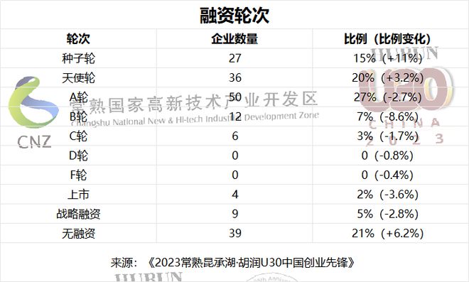 软件与服务赛道占比最多 《2023常熟昆承湖·胡润U30中国创业先锋》重磅发布！(图4)