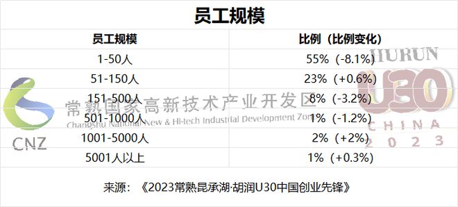软件与服务赛道占比最多 《2023常熟昆承湖·胡润U30中国创业先锋》重磅发布！(图8)