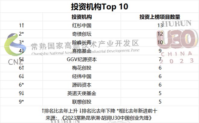 软件与服务赛道占比最多 《2023常熟昆承湖·胡润U30中国创业先锋》重磅发布！(图6)