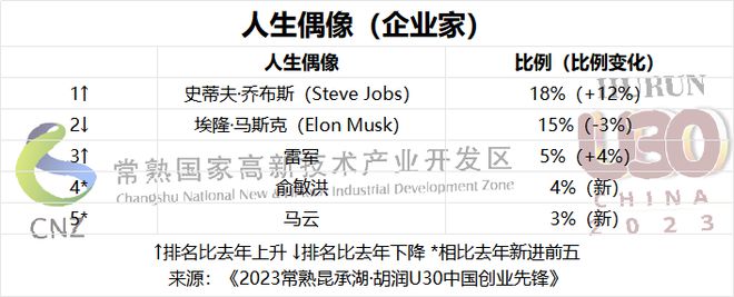 软件与服务赛道占比最多 《2023常熟昆承湖·胡润U30中国创业先锋》重磅发布！(图10)