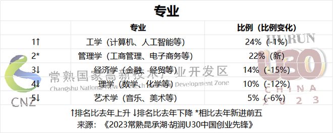 软件与服务赛道占比最多 《2023常熟昆承湖·胡润U30中国创业先锋》重磅发布！(图9)