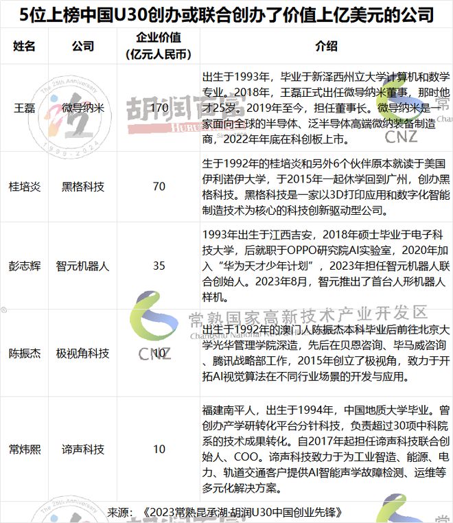 软件与服务赛道占比最多 《2023常熟昆承湖·胡润U30中国创业先锋》重磅发布！(图7)