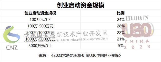 软件与服务赛道占比最多 《2023常熟昆承湖·胡润U30中国创业先锋》重磅发布！(图13)
