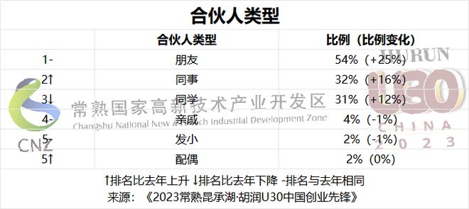 软件与服务赛道占比最多 《2023常熟昆承湖·胡润U30中国创业先锋》重磅发布！(图11)