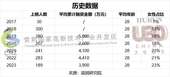 软件与服务赛道占比最多 《2023常熟昆承湖·胡润U30中国创业先锋》重磅发布！(图18)