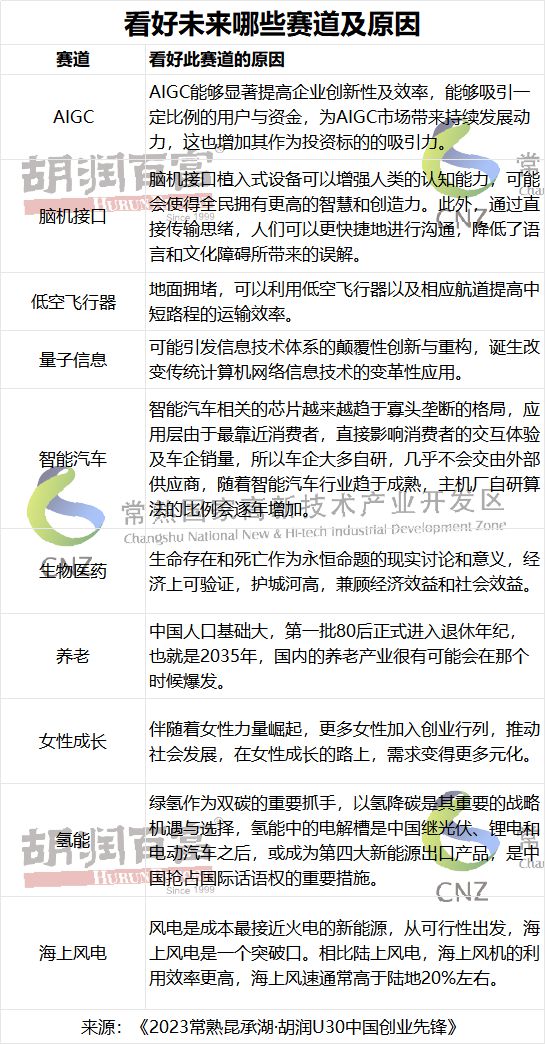 软件与服务赛道占比最多 《2023常熟昆承湖·胡润U30中国创业先锋》重磅发布！(图17)