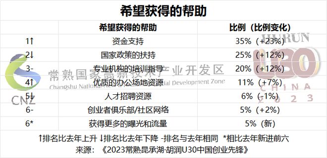 软件与服务赛道占比最多 《2023常熟昆承湖·胡润U30中国创业先锋》重磅发布！(图16)