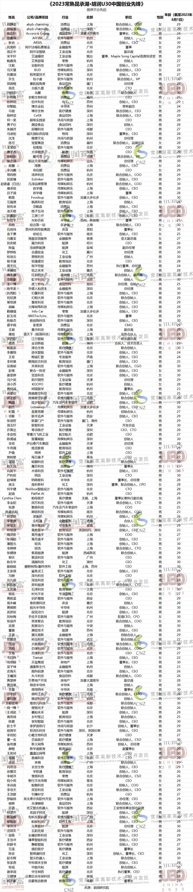 软件与服务赛道占比最多 《2023常熟昆承湖·胡润U30中国创业先锋》重磅发布！(图19)