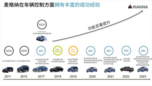 麦格纳车辆运动控制的核心：软件解耦跨域融合(图5)