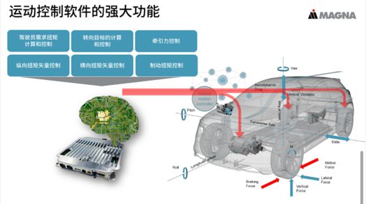 麦格纳车辆运动控制的核心：软件解耦跨域融合(图2)