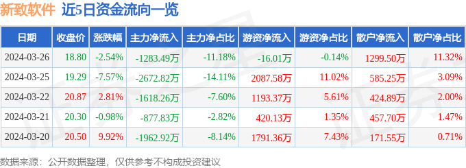 新致软件（688590）3月26日主力资金净卖出128349万元(图1)