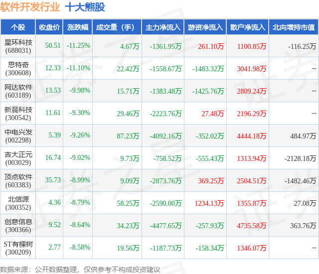 3月27日软件开发行业十大熊股一览(图1)