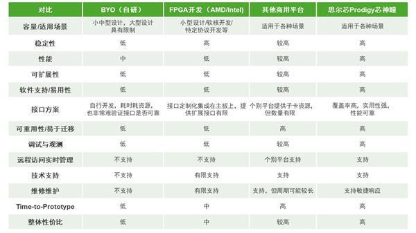 BYO、FPGA开发板与商用一文详解各类原型验证(图3)