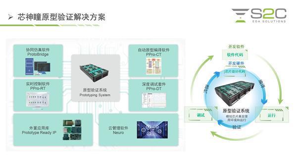 BYO、FPGA开发板与商用一文详解各类原型验证(图2)