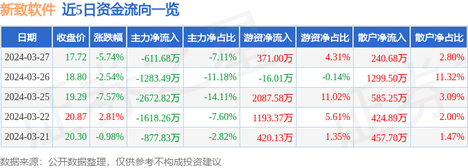 新致软件(688590)3月27日主力资金净卖出61168万元(图1) 新致软件(688590)3月27日主力资金净卖出61168万元(图1)