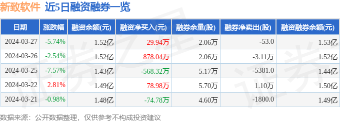 新致软件(688590)3月27日主力资金净卖出61168万元(图2) 新致软件(688590)3月27日主力资金净卖出61168万元(图2)