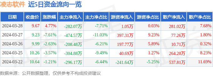 凌志软件（688588）3月28日主力资金净卖出28207万元(图1)