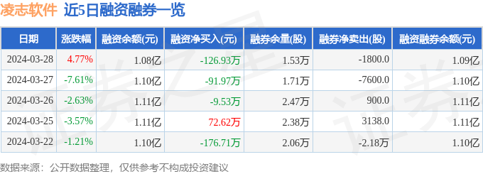 凌志软件（688588）3月28日主力资金净卖出28207万元(图2)