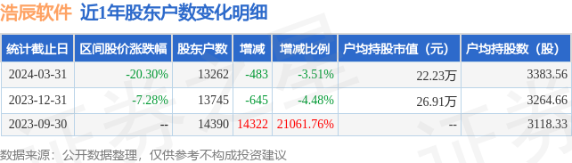 浩辰软件(688657)3月31日股东户数133万户较上期减少351%(图1)