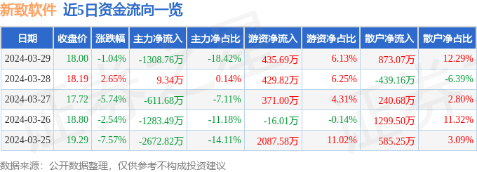 新致软件(688590)3月29日主力资金净卖出130876万元(图1) 新致软件(688590)3月29日主力资金净卖出130876万元(图1)