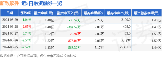 新致软件(688590)3月29日主力资金净卖出130876万元(图2) 新致软件(688590)3月29日主力资金净卖出130876万元(图2)
