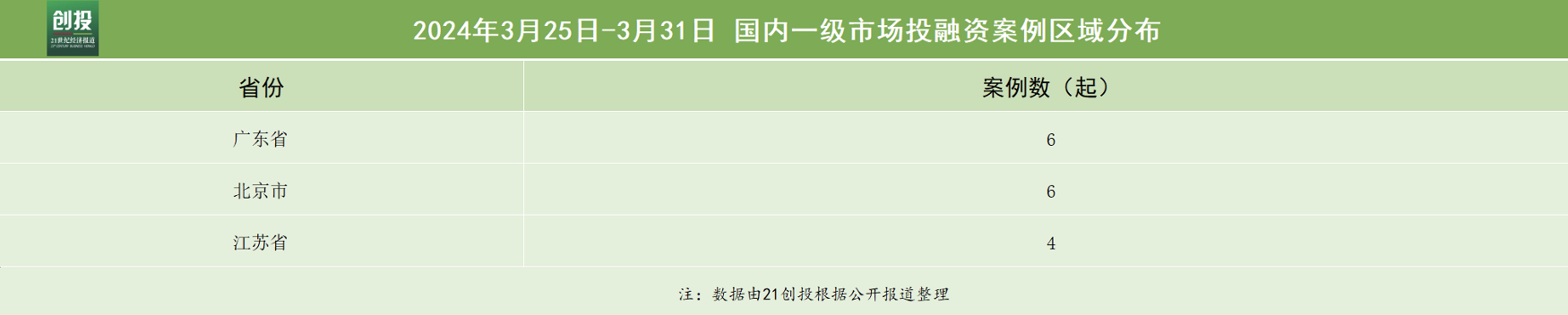 21私募投融资周报（325-331）：统信软件完成8亿元B+轮融资；长鑫科技完成15亿元战略(图3)