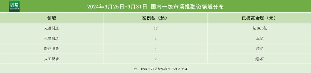21私募投融资周报（325-331）：统信软件完成8亿元B+轮融资；长鑫科技完成15亿元战略(图2)