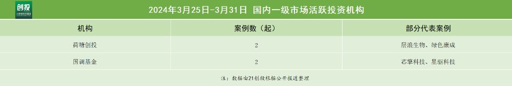 21私募投融资周报（325-331）：统信软件完成8亿元B+轮融资；长鑫科技完成15亿元战略(图4)