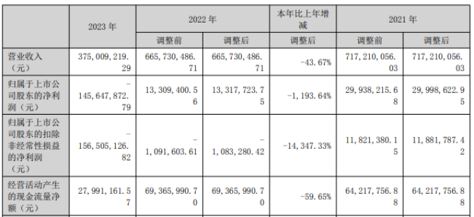榕基软件2023年亏损146亿同比由盈转亏 董事长鲁峰薪酬483万(图1)