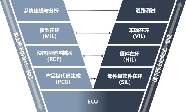 成就智能汽车软件昆易电子XIL工具链打造“中国名片”(图3)