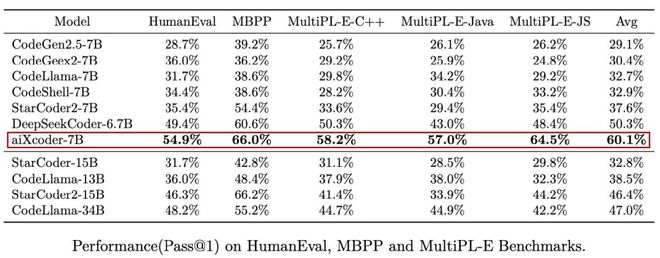 代码大模型再现开源aiXcoder-7B性能完爆同级大模型!(图1) 代码大模型再现开源aiXcoder-7B性能完爆同级大模型!(图1)