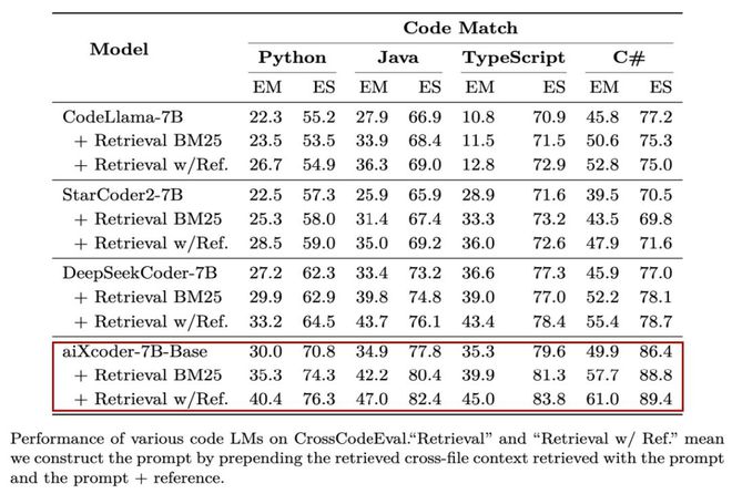 代码大模型再现开源aiXcoder-7B性能完爆同级大模型!(图2) 代码大模型再现开源aiXcoder-7B性能完爆同级大模型!(图2)
