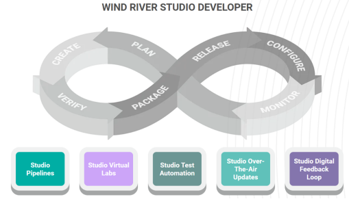 最新版本WindRiverStudioDeveloper为智能边缘采用DevSecOps铺平道路(图2)