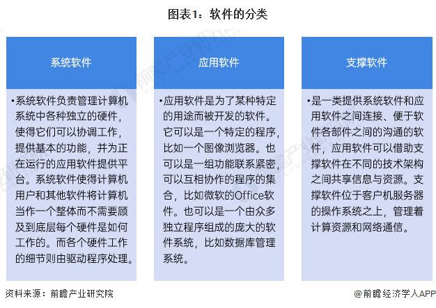 预见2024：《2024年中国软件行业全景图谱》(附市场规模、竞争格局和发展前景等)(图1)