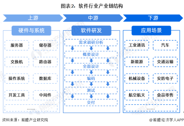 预见2024：《2024年中国软件行业全景图谱》(附市场规模、竞争格局和发展前景等)(图2)